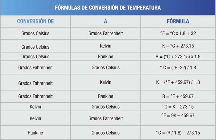 FoRMULAS DE CONVERSIoN DE TEMPERATURA – Revista Cero Grados